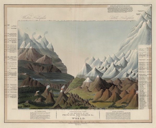 Comparative View of the Heights of the Principal
              Mountains &c. in the World